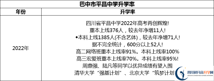 2024年巴中市平昌中學(xué)升學(xué)率怎么樣？