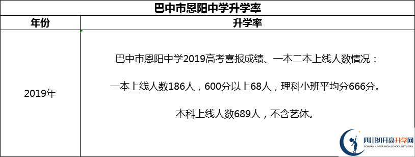 2024年巴中市恩陽中學升學率怎么樣？