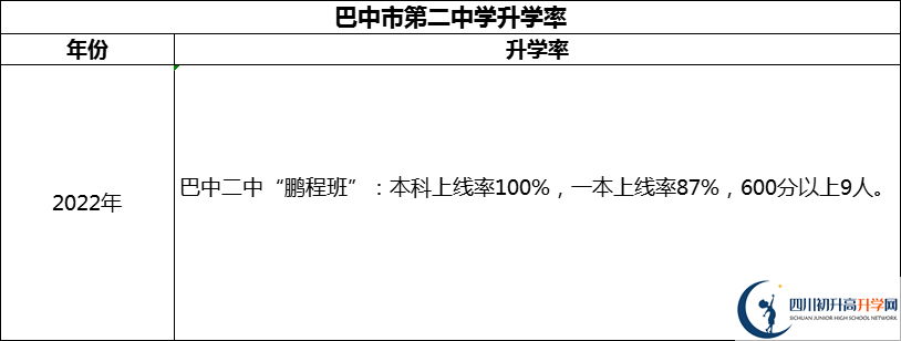 2024年巴中市第二中學(xué)升學(xué)率怎么樣？