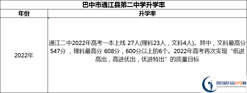 2024年巴中市通江縣第二中學升學率怎么樣？