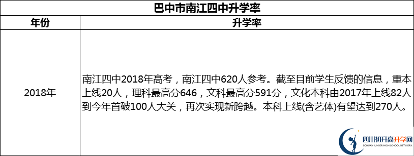 2024年巴中市南江四中升學率怎么樣？