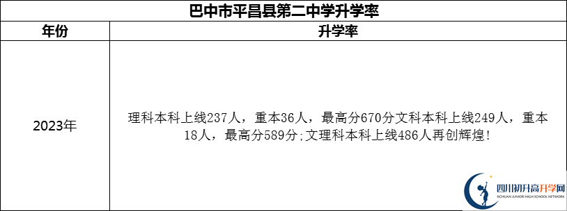 2024年巴中市平昌縣第二中學(xué)升學(xué)率怎么樣？