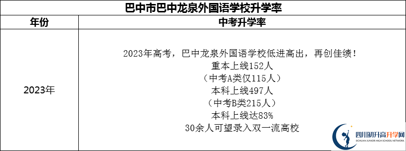 2024年巴中市巴中龍泉外國(guó)語(yǔ)學(xué)校升學(xué)率怎么樣？