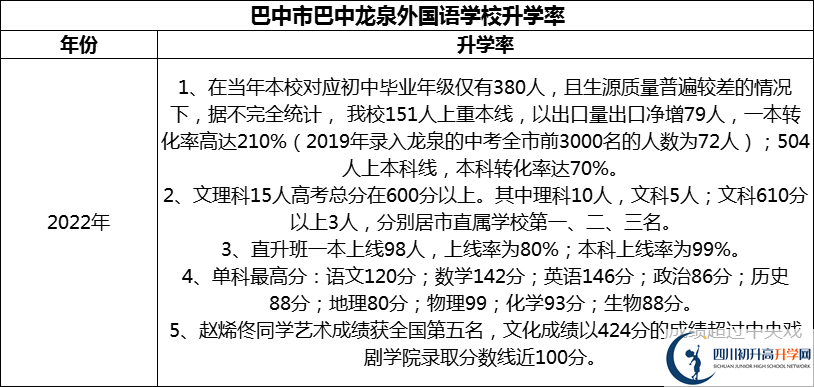 2024年巴中市巴中龍泉外國(guó)語(yǔ)學(xué)校升學(xué)率怎么樣？