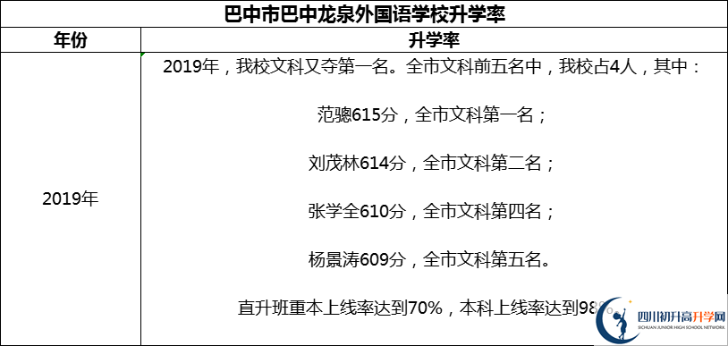 2024年巴中市巴中龍泉外國(guó)語(yǔ)學(xué)校升學(xué)率怎么樣？