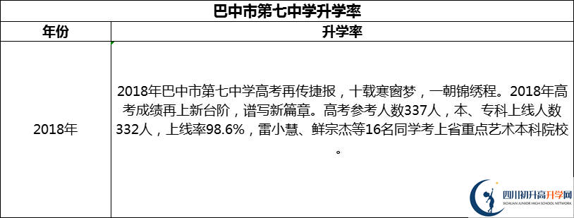 2024年巴中市第七中學升學率怎么樣？