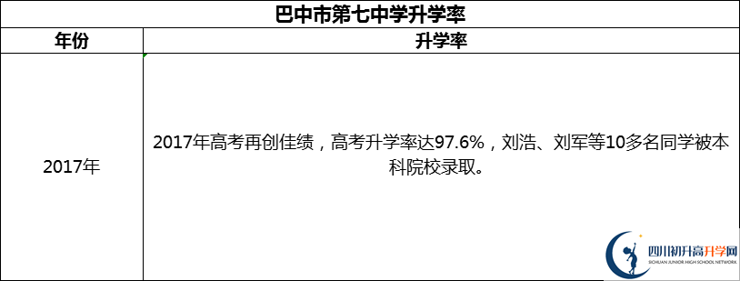 2024年巴中市第七中學升學率怎么樣？