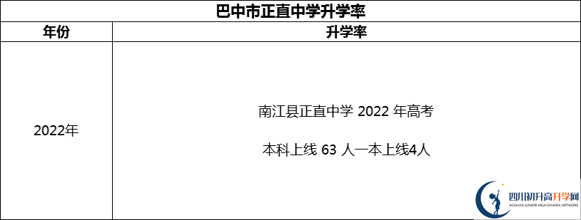 2024年巴中市正直中學升學率怎么樣？