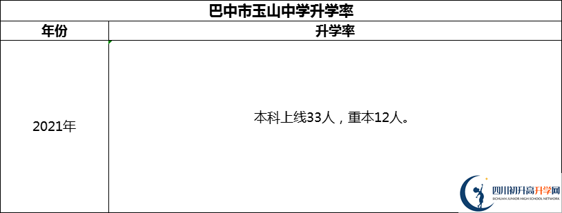 2024年巴中市玉山中學(xué)升學(xué)率怎么樣？