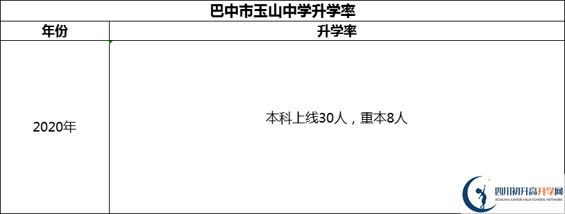 2024年巴中市玉山中學(xué)升學(xué)率怎么樣？