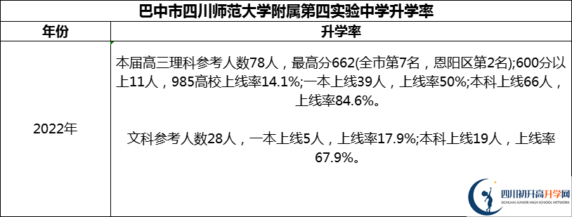 2024年巴中市四川師范大學(xué)附屬第四實驗中學(xué)升學(xué)率怎么樣？