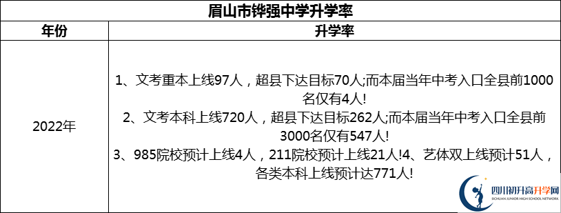 2024年眉山市鏵強(qiáng)中學(xué)升學(xué)率怎么樣？