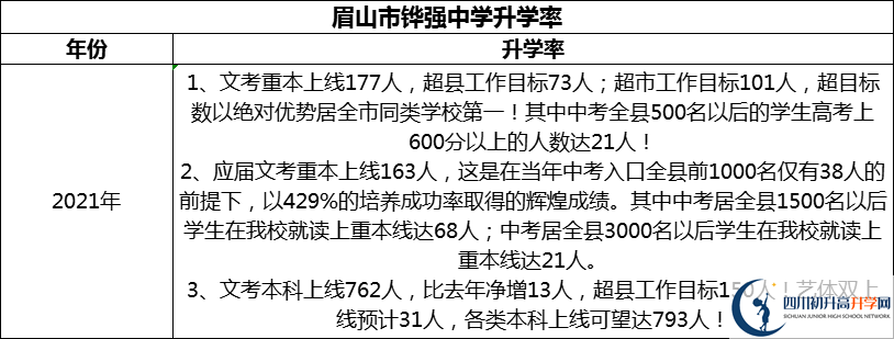 2024年眉山市鏵強(qiáng)中學(xué)升學(xué)率怎么樣？