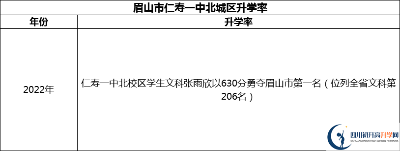 2024年眉山市仁壽一中北城區(qū)升學率怎么樣？