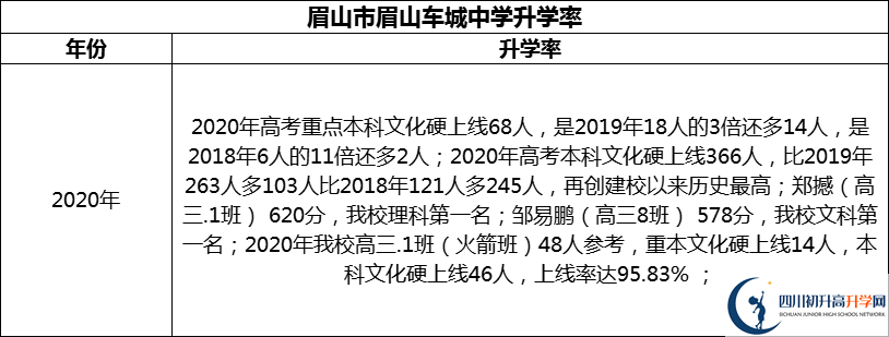 2024年眉山市眉山車城中學(xué)升學(xué)率怎么樣？