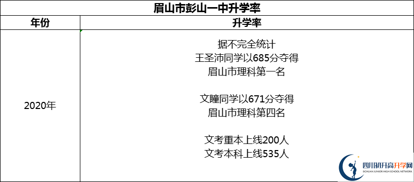 2024年眉山市彭山一中升學(xué)率怎么樣？