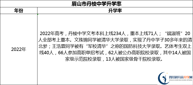 2024年眉山市丹棱中學(xué)升學(xué)率怎么樣？