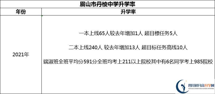 2024年眉山市丹棱中學(xué)升學(xué)率怎么樣？