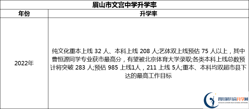 2024年眉山市文宮中學升學率怎么樣？