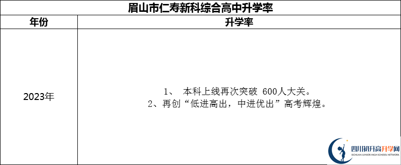 2024年眉山市仁壽新科綜合高中升學(xué)率怎么樣？