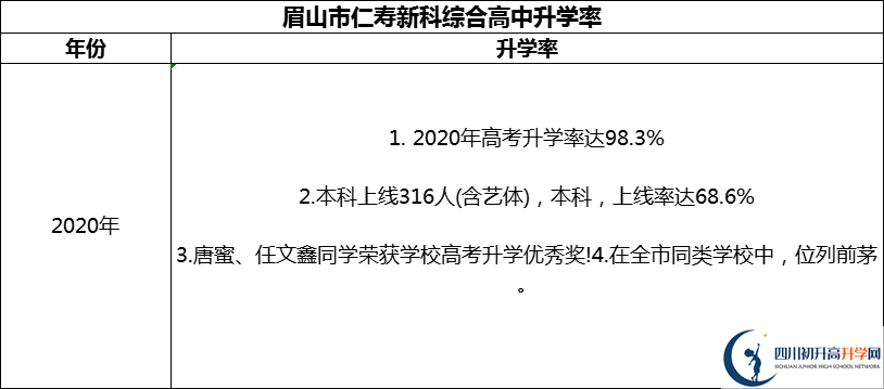 2024年眉山市仁壽新科綜合高中升學(xué)率怎么樣？