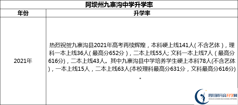 2024年阿壩州?九寨溝中學(xué)升學(xué)率怎么樣？