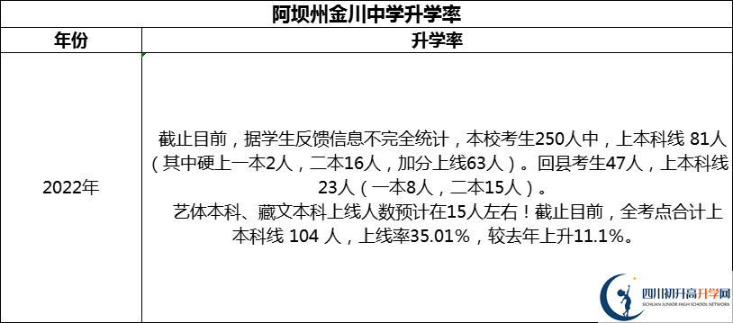 2024年阿壩州金川中學(xué)升學(xué)率怎么樣？