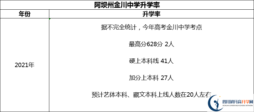 2024年阿壩州金川中學(xué)升學(xué)率怎么樣？