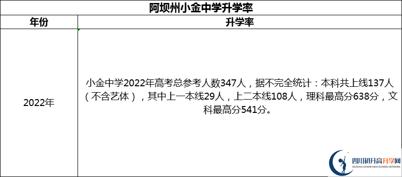 2024年阿壩州小金中學升學率怎么樣？