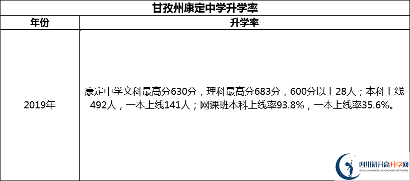 2024年甘孜州康定中學(xué)升學(xué)率怎么樣？