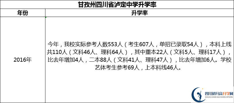 2024年甘孜州四川省瀘定中學(xué)升學(xué)率怎么樣？