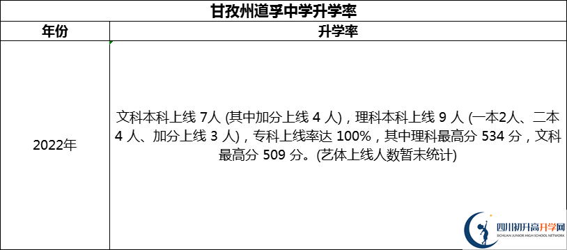 2024年甘孜州道孚中學(xué)升學(xué)率怎么樣？