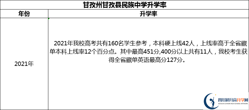 2024年甘孜州甘孜縣民族中學(xué)升學(xué)率怎么樣？