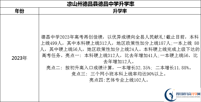 2024年涼山州德昌縣德昌中學升學率怎么樣？