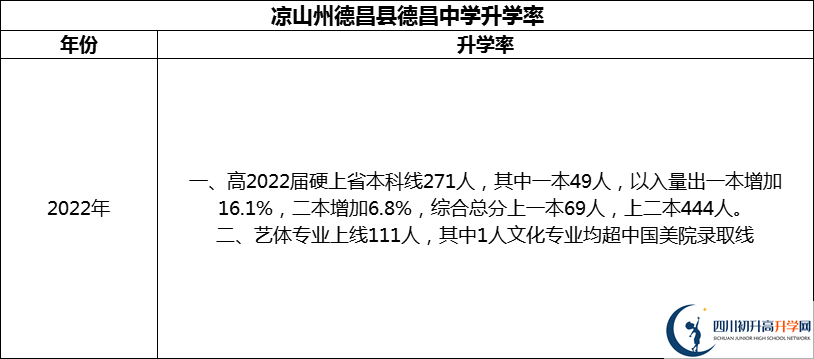 2024年涼山州德昌縣德昌中學升學率怎么樣？