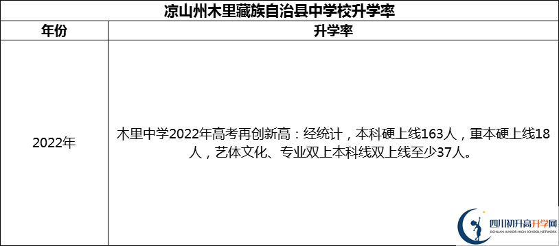 2024年涼山州木里藏族自治縣中學(xué)校升學(xué)率怎么樣？