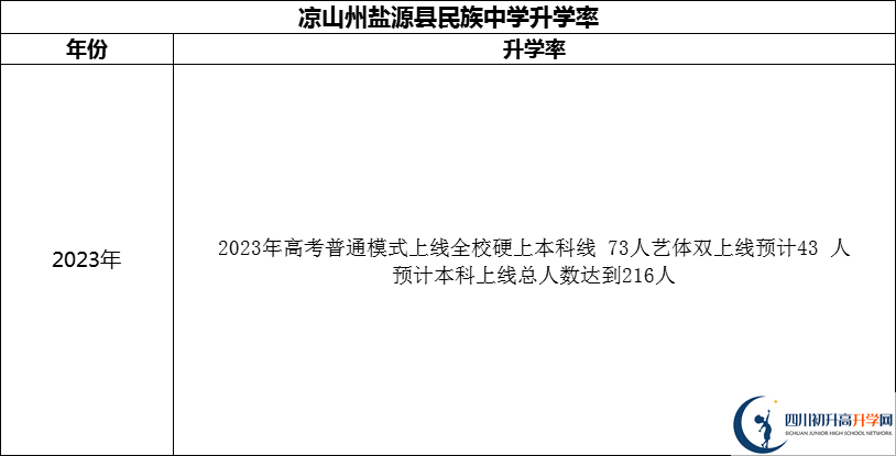 2024年涼山州鹽源縣民族中學(xué)升學(xué)率怎么樣？