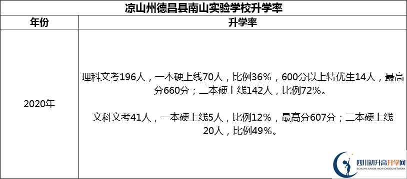 2024年涼山州德昌縣南山實(shí)驗(yàn)學(xué)校升學(xué)率怎么樣？