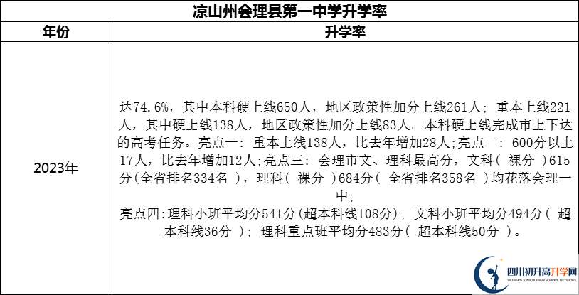 2024年涼山州會理縣第一中學(xué)升學(xué)率怎么樣？