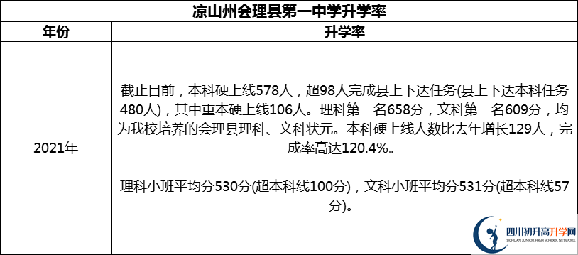 2024年涼山州會理縣第一中學(xué)升學(xué)率怎么樣？