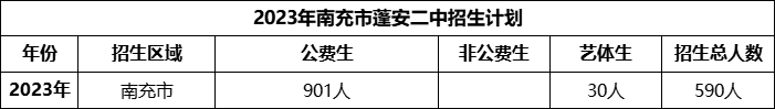 2024年南充市蓬安二中招生計劃是多少？