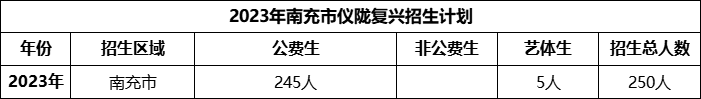 2024年南充市儀隴復興中學招生計劃是多少？