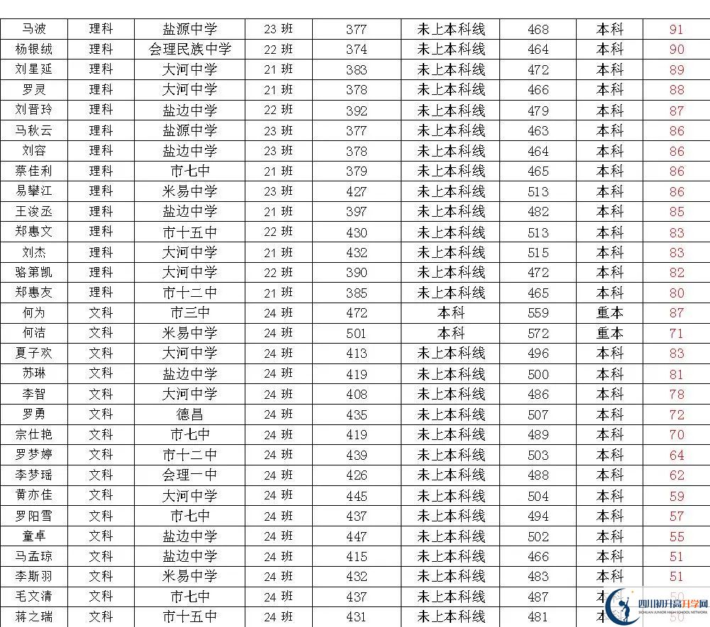 2025年四川省米易中學(xué)?？记迦A北大人數(shù)有多少？