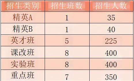 2025年南充市儀隴中學(xué)班級(jí)如何設(shè)置？