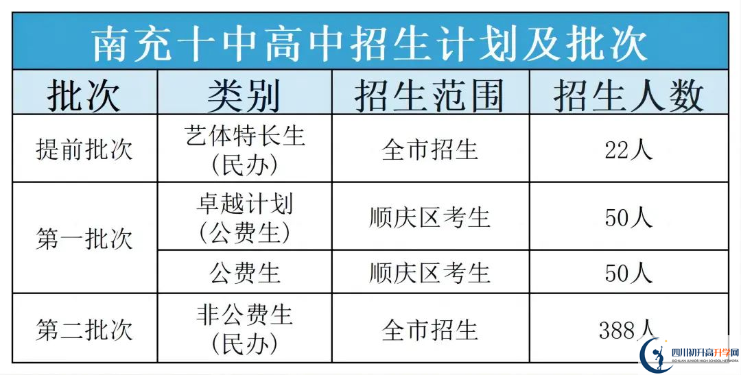 2025年南充市南充十中班級如何設置？