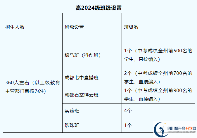 2025年阿壩州馬爾康中學(xué)班級如何設(shè)置？