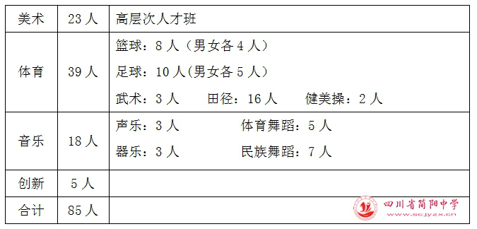 簡陽中學(xué)2018年高一藝體及創(chuàng)新能力特長生招生公告