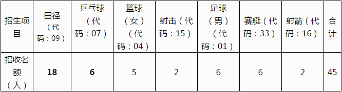 成都市籍田中學(xué)2019年初高中體育特長生招生須知