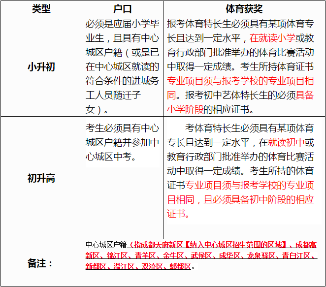 成都市籍田中學(xué)2019年初高中體育特長生招生須知