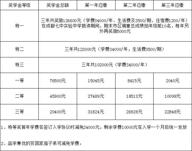 成都七中實驗學(xué)校2019年高中部招生簡章